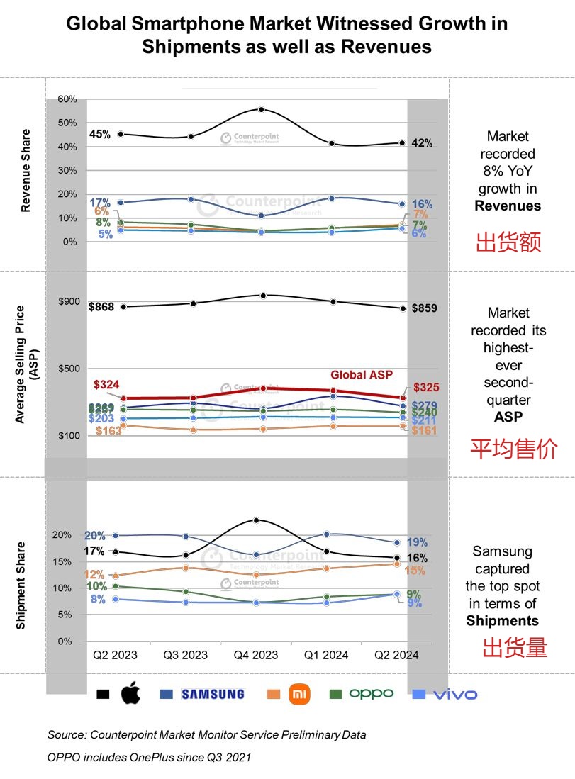 2024Q2 全球智能手机出货量报告：苹果最吸金、三星最畅销、小米增速最快| 科技云